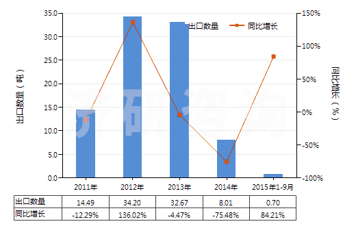 2011-2015年9月中國已沖洗供復(fù)制膠版用攝影硬、軟片(電影膠片除外)(HS37051000)出口量及增速統(tǒng)計